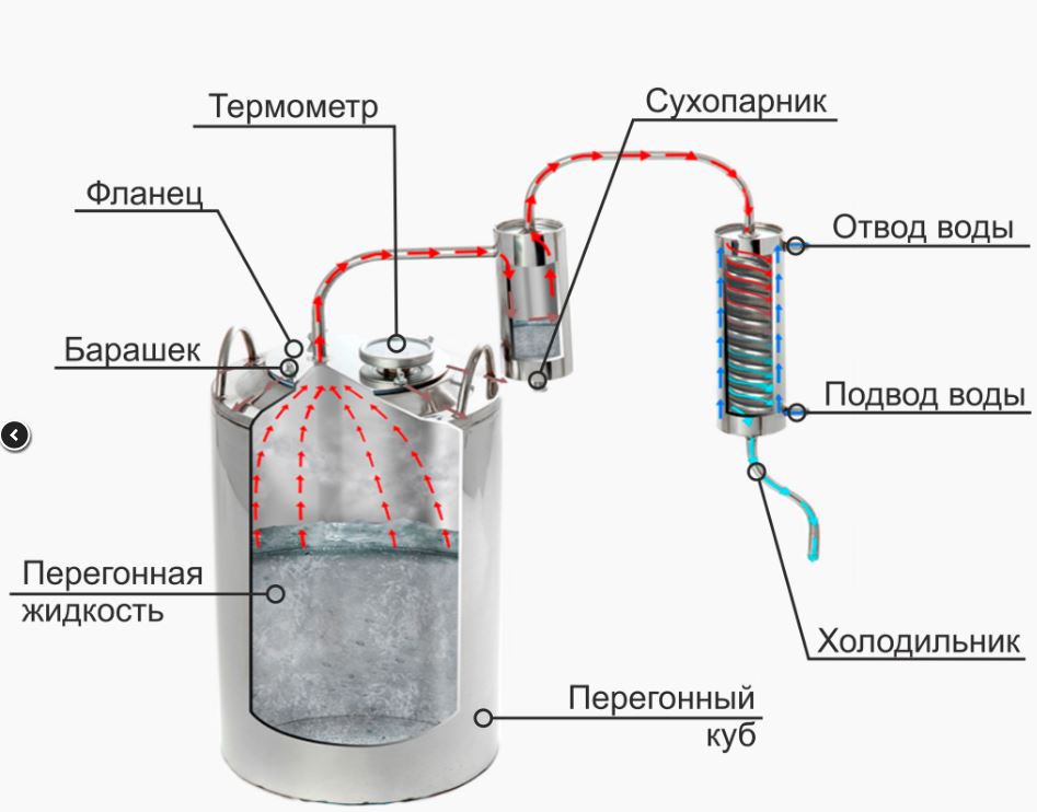 Схема подключения самогонного аппарата с дефлегматором охлаждения